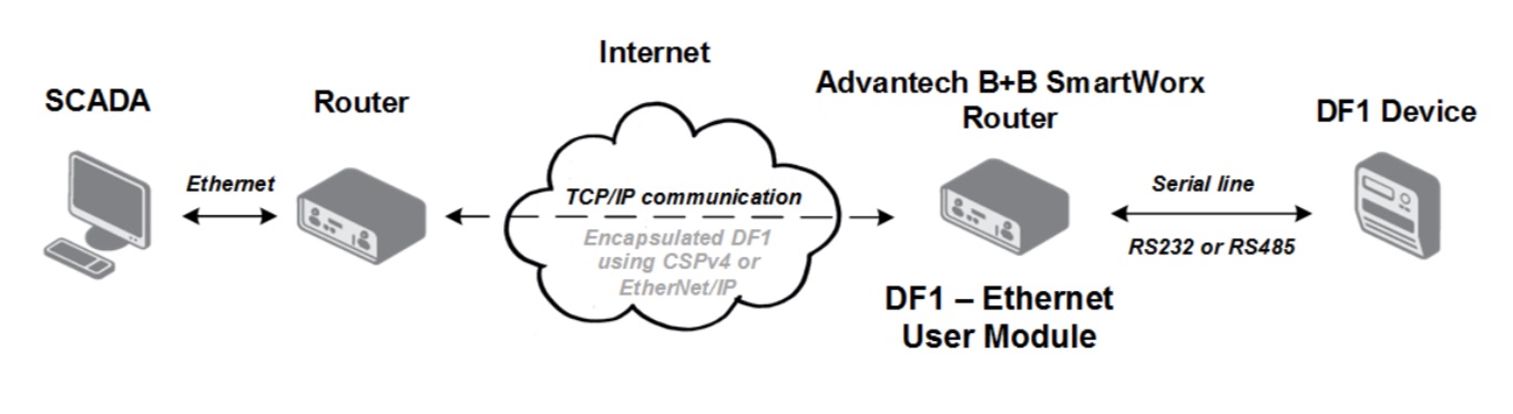 Communication Scheme of DF1 to Ethernet/IP User Module